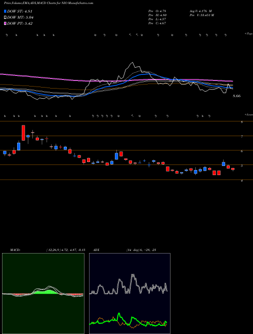 MACD charts various settings share NIO NIO Inc. NYSE Stock exchange 