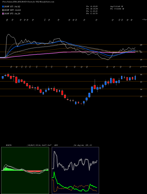 Munafa Nuveenn Intermediate Duration Quality Municipal Term Fund (NIQ) stock tips, volume analysis, indicator analysis [intraday, positional] for today and tomorrow
