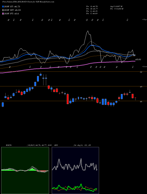 Munafa NewJersey Resources Corporation (NJR) stock tips, volume analysis, indicator analysis [intraday, positional] for today and tomorrow