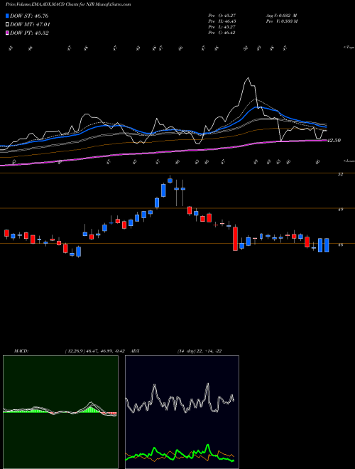 MACD charts various settings share NJR NewJersey Resources Corporation NYSE Stock exchange 