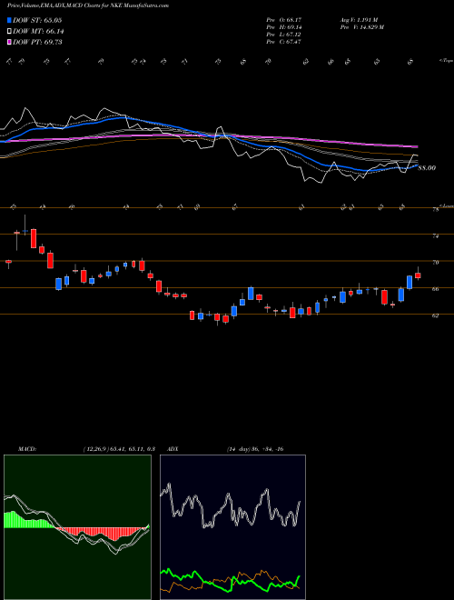 Munafa Nike, Inc. (NKE) stock tips, volume analysis, indicator analysis [intraday, positional] for today and tomorrow