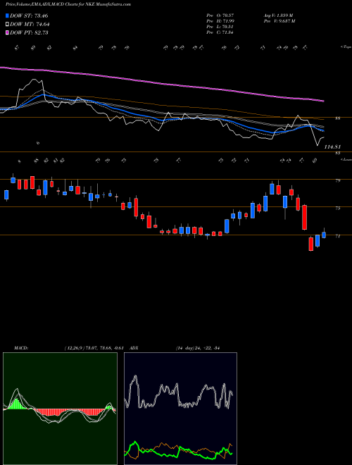 MACD charts various settings share NKE Nike, Inc. NYSE Stock exchange 