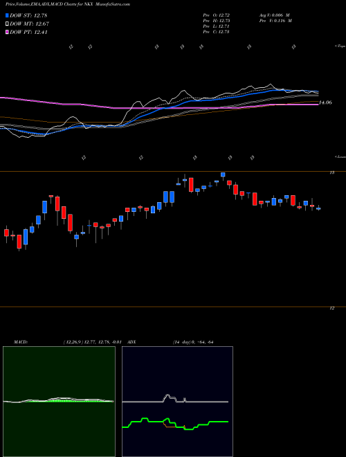 MACD charts various settings share NKX Nuveen California AMT-Free Quality Municipal Income Fund NYSE Stock exchange 
