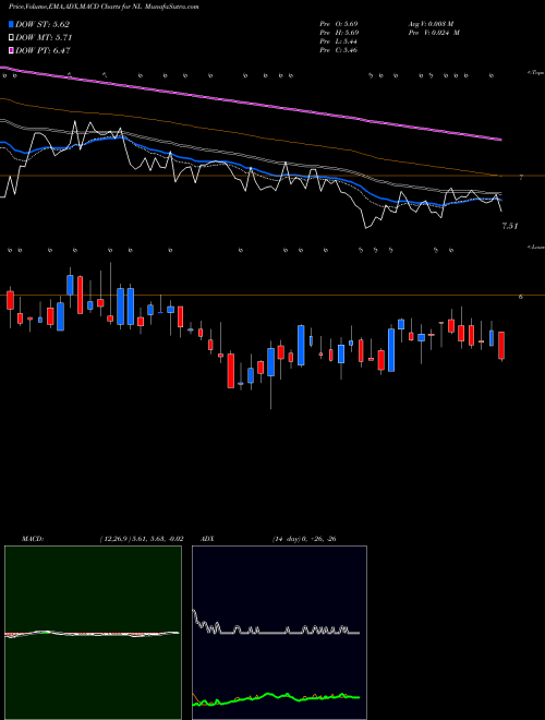 Munafa NL Industries, Inc. (NL) stock tips, volume analysis, indicator analysis [intraday, positional] for today and tomorrow