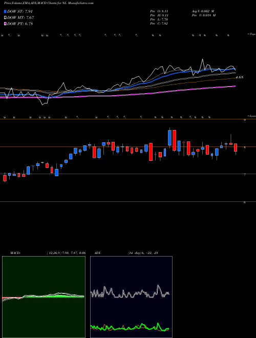 MACD charts various settings share NL NL Industries, Inc. NYSE Stock exchange 