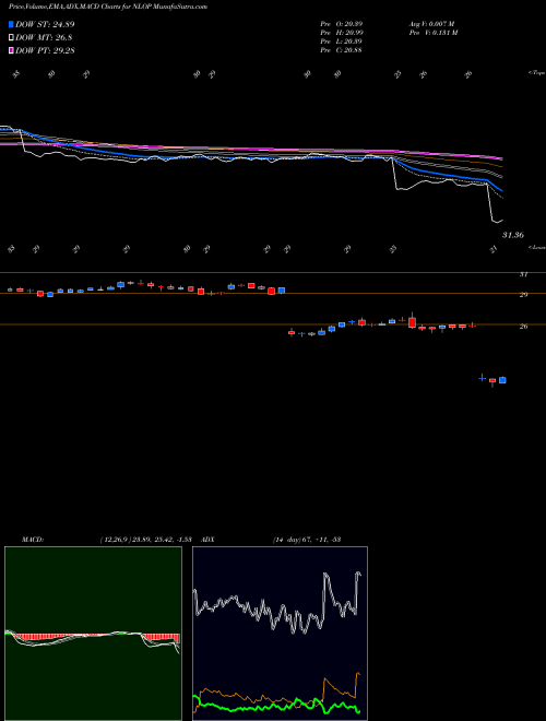 Munafa  (NLOP) stock tips, volume analysis, indicator analysis [intraday, positional] for today and tomorrow