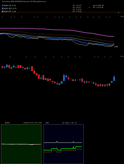 Munafa Nautilus Group, Inc. (The) (NLS) stock tips, volume analysis, indicator analysis [intraday, positional] for today and tomorrow
