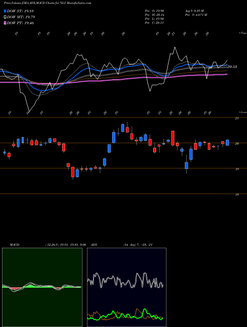 Munafa Annaly Capital Management Inc (NLY) stock tips, volume analysis, indicator analysis [intraday, positional] for today and tomorrow