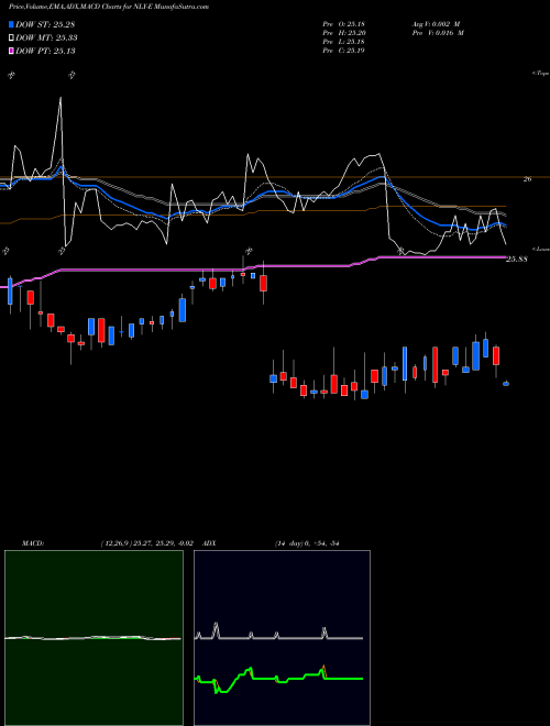 Munafa Annaly Capital Management Inc 7.625% Series E (NLY-E) stock tips, volume analysis, indicator analysis [intraday, positional] for today and tomorrow