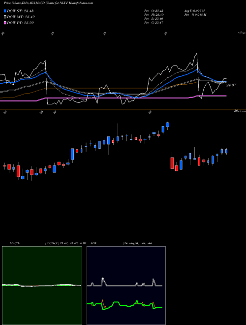 MACD charts various settings share NLY-F Annaly Cap Mgmt Inc [Nly/Pf] NYSE Stock exchange 