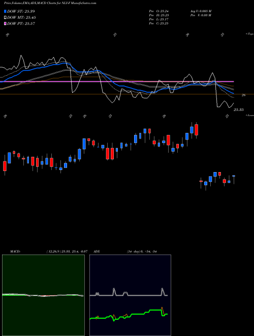 MACD charts various settings share NLY-F Annaly Cap Mgmt Inc [Nly/Pf] NYSE Stock exchange 