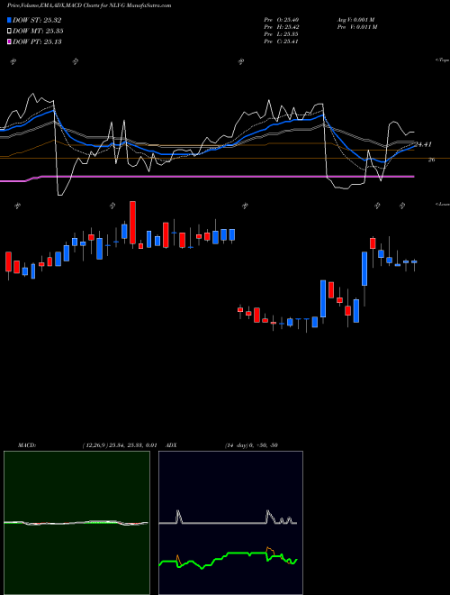 MACD charts various settings share NLY-G Annaly Cap Mgmt Inc [Nly/Pg] NYSE Stock exchange 