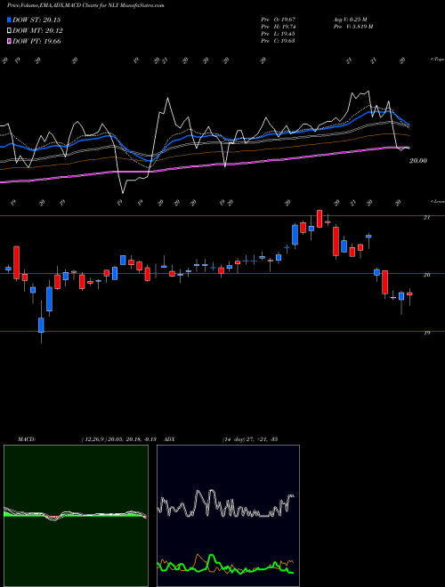 MACD charts various settings share NLY Annaly Capital Management Inc NYSE Stock exchange 