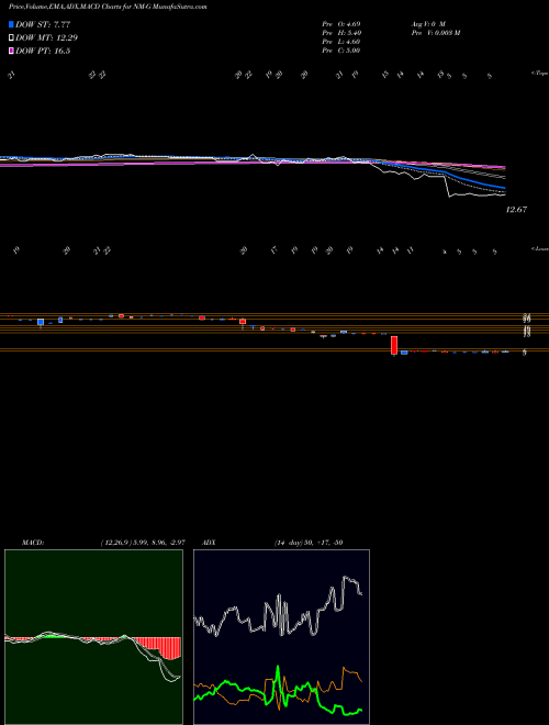 MACD charts various settings share NM-G Navios Maritime NYSE Stock exchange 