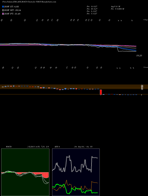 MACD charts various settings share NM-H Navios Maritime Holdngs NYSE Stock exchange 