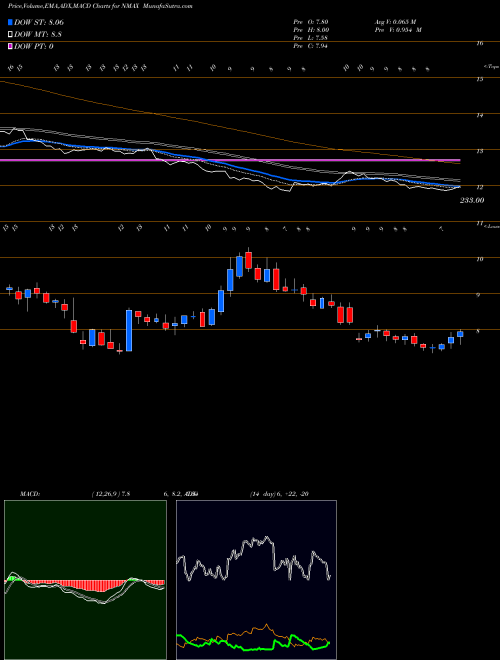Munafa  (NMAX) stock tips, volume analysis, indicator analysis [intraday, positional] for today and tomorrow