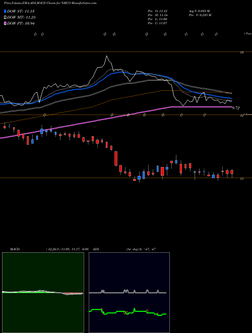 MACD charts various settings share NMCO Nuveen Municipal Credit Opportunities Fund NYSE Stock exchange 