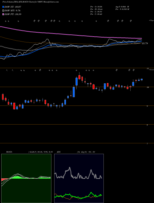Munafa New Mountain Finance Corporation (NMFC) stock tips, volume analysis, indicator analysis [intraday, positional] for today and tomorrow