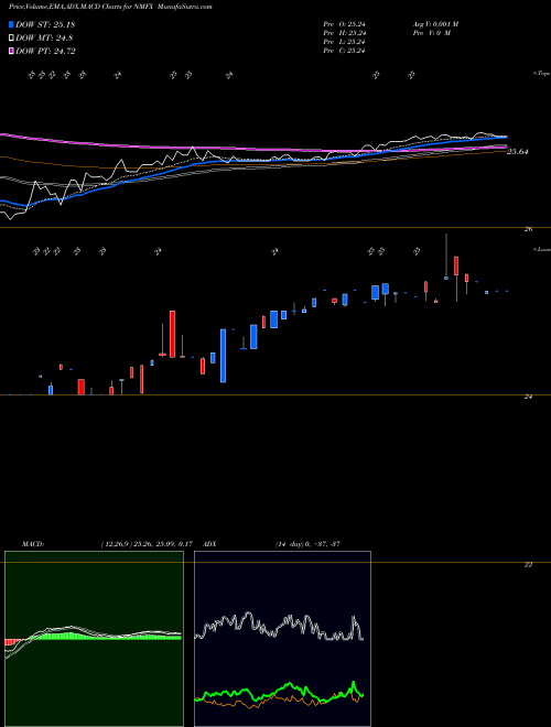 MACD charts various settings share NMFX New Mountain Finance Corporation NYSE Stock exchange 