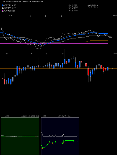 MACD charts various settings share NMI Nuveen Municipal Income Fund, Inc. NYSE Stock exchange 