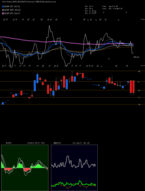 MACD charts various settings share NMK-B Niagara Mohawk Holdings Inc. P NYSE Stock exchange 