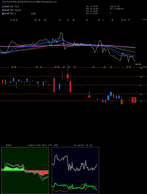 Munafa Niagara Mohawk (NMK-C) stock tips, volume analysis, indicator analysis [intraday, positional] for today and tomorrow