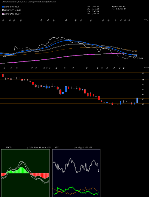 Munafa Navios Maritime Partners LP (NMM) stock tips, volume analysis, indicator analysis [intraday, positional] for today and tomorrow