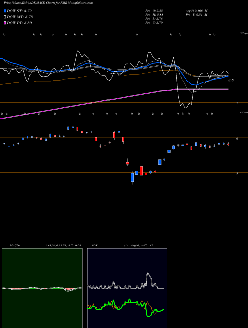 Munafa Nomura Holdings Inc ADR (NMR) stock tips, volume analysis, indicator analysis [intraday, positional] for today and tomorrow