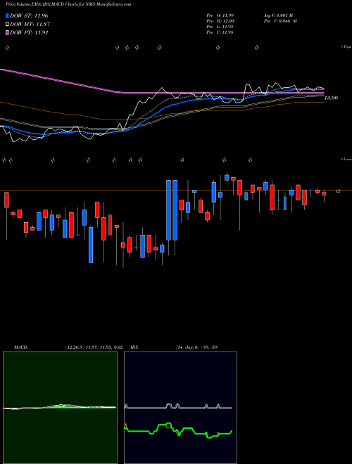 MACD charts various settings share NMS Nuveen Minnesota Quality Municipal Income Fund NYSE Stock exchange 