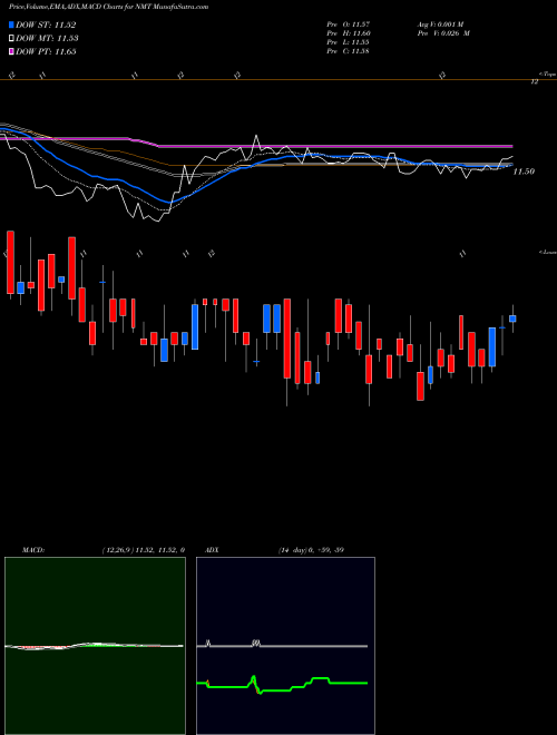 MACD charts various settings share NMT Nuveen Massachusetts Municipal Income Fund NYSE Stock exchange 
