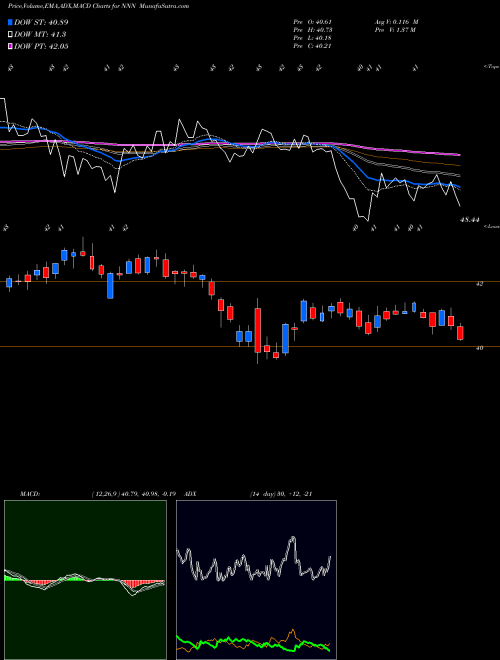 Munafa National Retail Properties (NNN) stock tips, volume analysis, indicator analysis [intraday, positional] for today and tomorrow