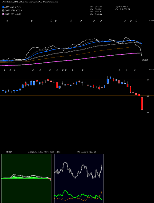 MACD charts various settings share NNN National Retail Properties NYSE Stock exchange 