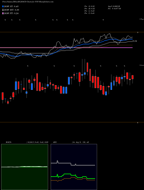 Munafa Nuveen New York Municipal Value Fund, Inc. (NNY) stock tips, volume analysis, indicator analysis [intraday, positional] for today and tomorrow