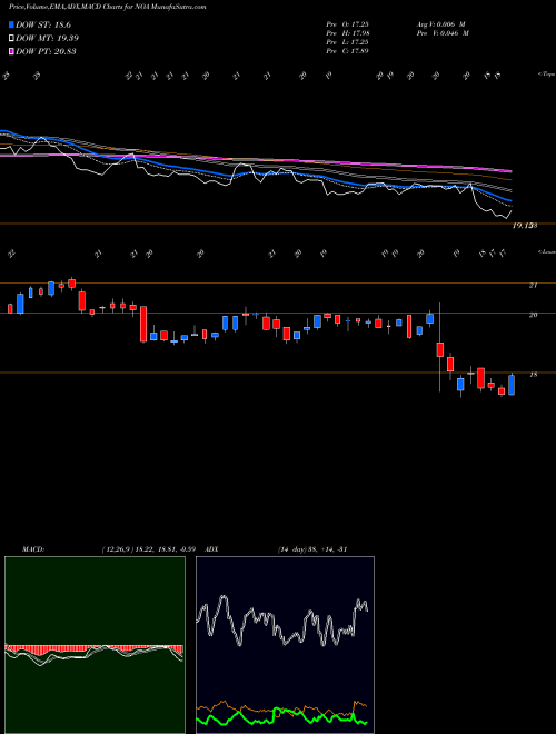 Munafa North American Construction Group Ltd. (NOA) stock tips, volume analysis, indicator analysis [intraday, positional] for today and tomorrow