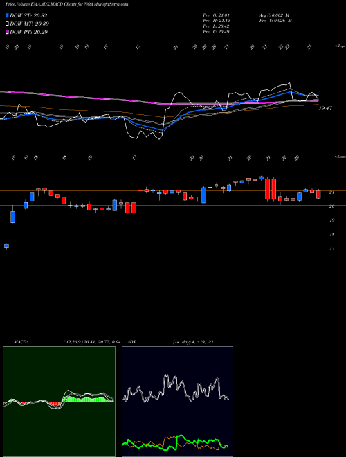 MACD charts various settings share NOA North American Construction Group Ltd. NYSE Stock exchange 