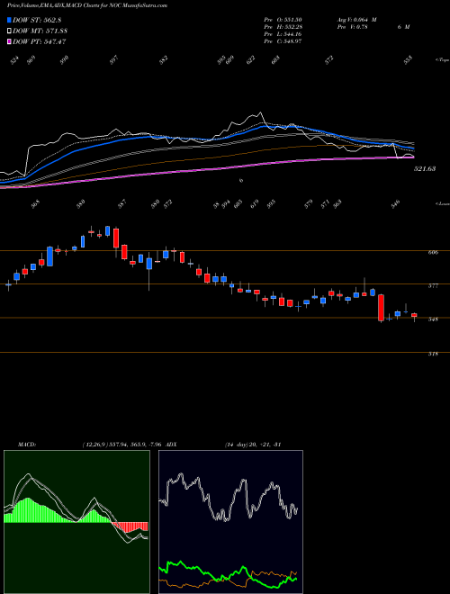 Munafa Northrop Grumman Corporation (NOC) stock tips, volume analysis, indicator analysis [intraday, positional] for today and tomorrow