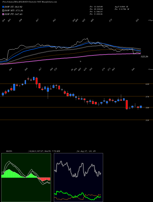 MACD charts various settings share NOC Northrop Grumman Corporation NYSE Stock exchange 