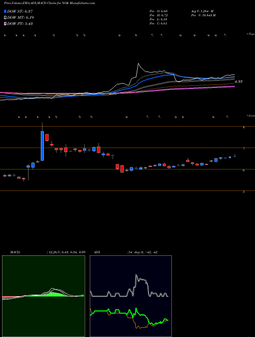 Munafa Nokia Corporation (NOK) stock tips, volume analysis, indicator analysis [intraday, positional] for today and tomorrow