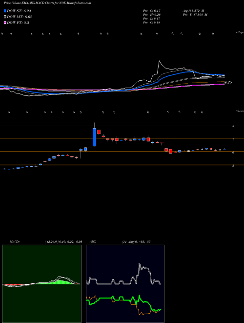 MACD charts various settings share NOK Nokia Corporation NYSE Stock exchange 