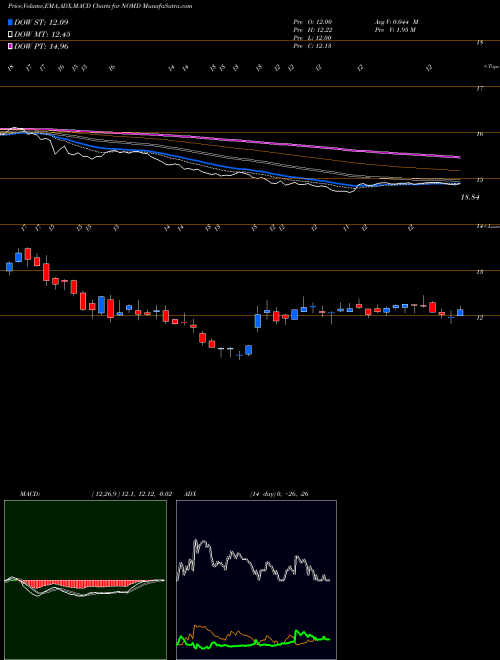 Munafa Nomad Foods Limited (NOMD) stock tips, volume analysis, indicator analysis [intraday, positional] for today and tomorrow