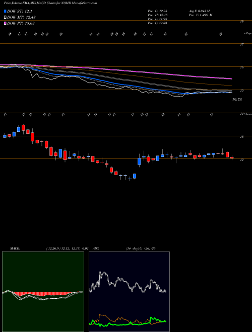 MACD charts various settings share NOMD Nomad Foods Limited NYSE Stock exchange 