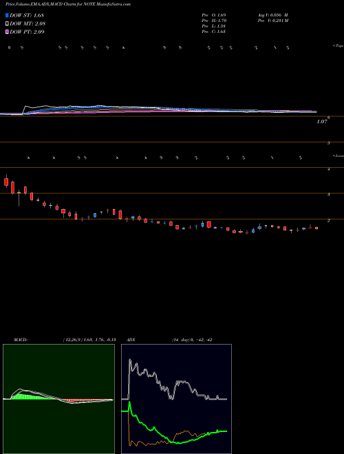 Munafa  (NOTE) stock tips, volume analysis, indicator analysis [intraday, positional] for today and tomorrow