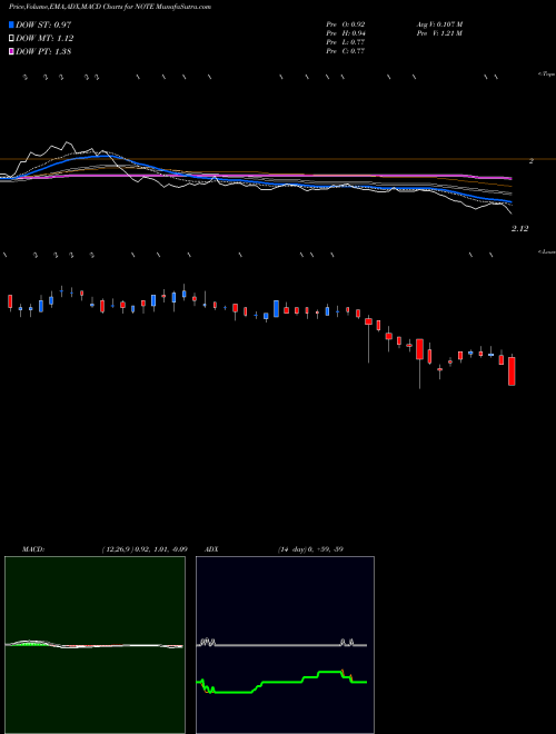 Munafa  (NOTE) stock tips, volume analysis, indicator analysis [intraday, positional] for today and tomorrow