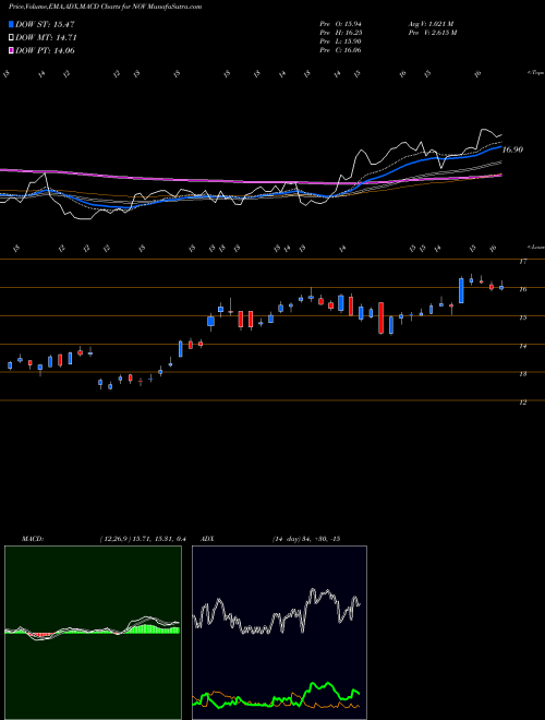 Munafa National Oilwell Varco, Inc. (NOV) stock tips, volume analysis, indicator analysis [intraday, positional] for today and tomorrow