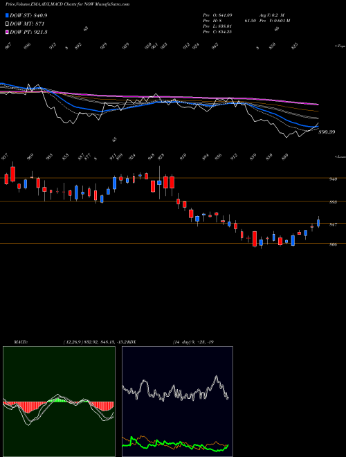 MACD charts various settings share NOW ServiceNow, Inc. NYSE Stock exchange 
