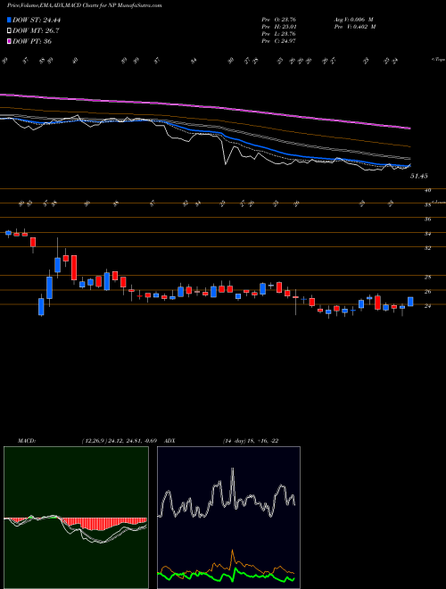 Munafa Neenah, Inc. (NP) stock tips, volume analysis, indicator analysis [intraday, positional] for today and tomorrow