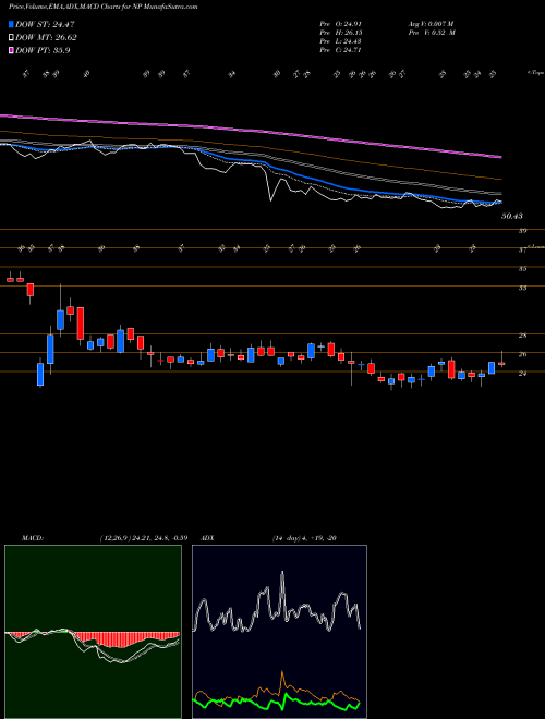 MACD charts various settings share NP Neenah, Inc. NYSE Stock exchange 