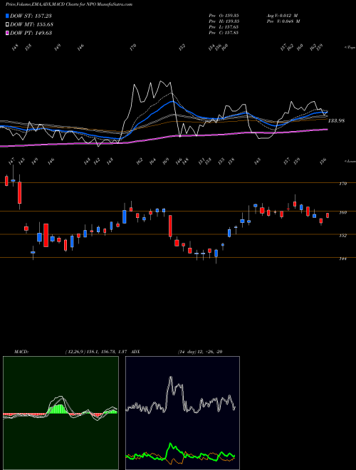 Munafa EnPro Industries (NPO) stock tips, volume analysis, indicator analysis [intraday, positional] for today and tomorrow