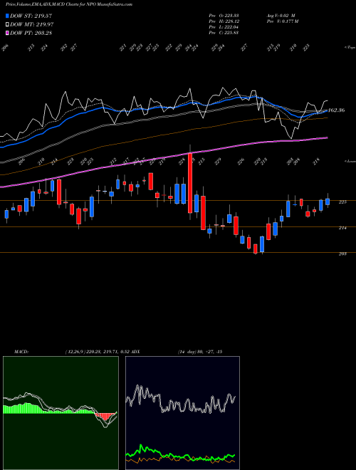 MACD charts various settings share NPO EnPro Industries NYSE Stock exchange 