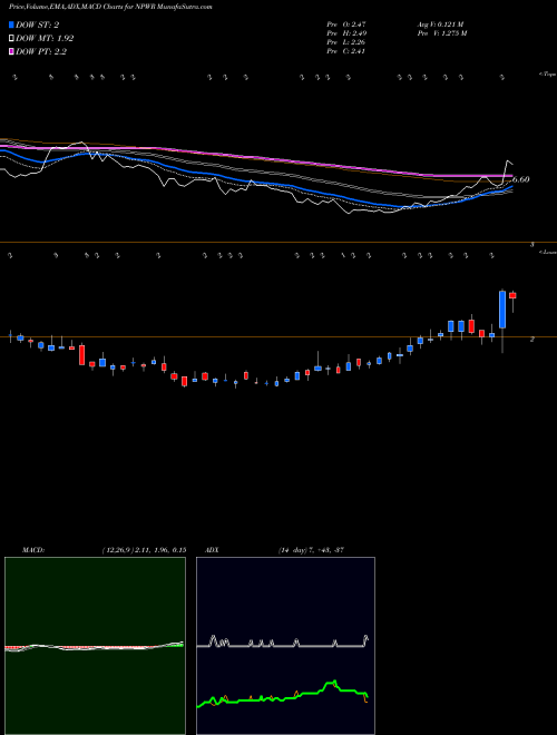 Munafa  (NPWR) stock tips, volume analysis, indicator analysis [intraday, positional] for today and tomorrow